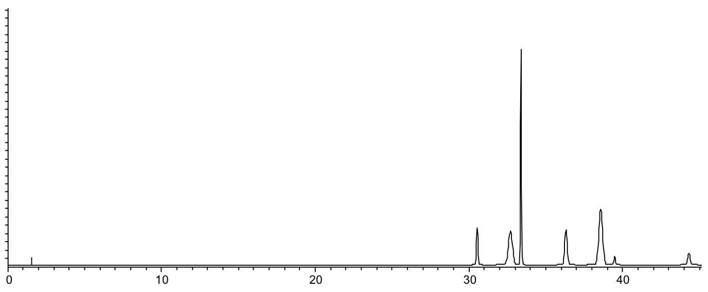 hplc method development chromatogram